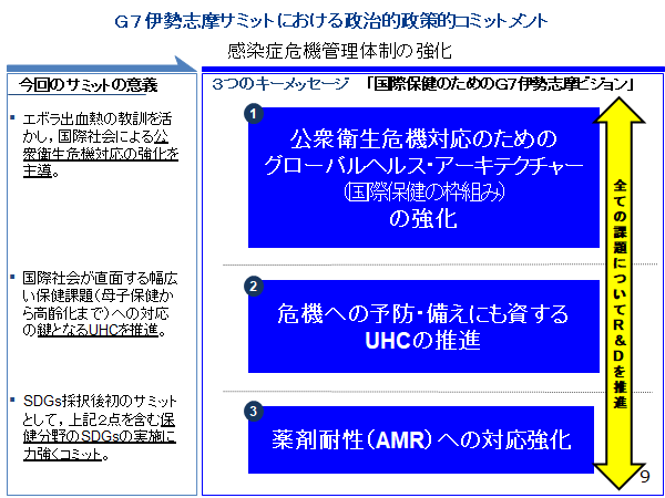 G7伊勢志摩サミットにおける政治的政策的コミットメント